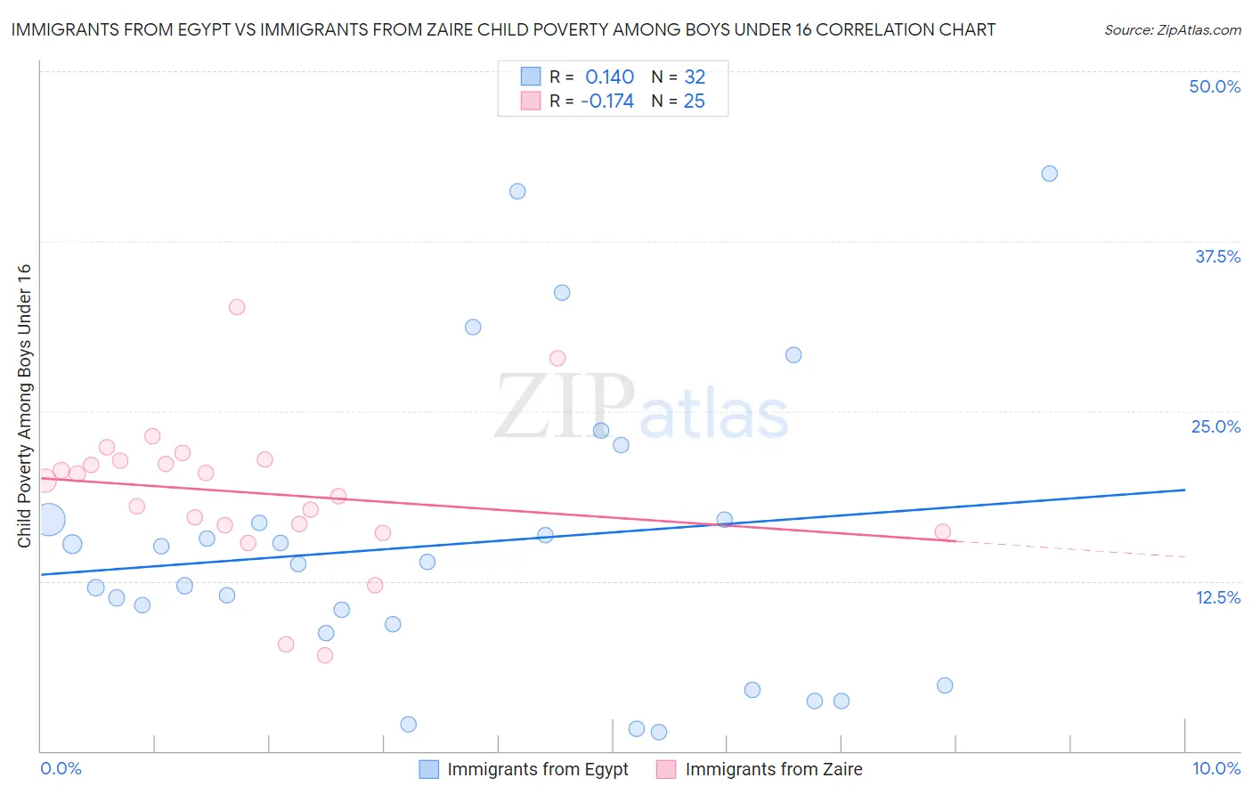 Immigrants from Egypt vs Immigrants from Zaire Child Poverty Among Boys Under 16