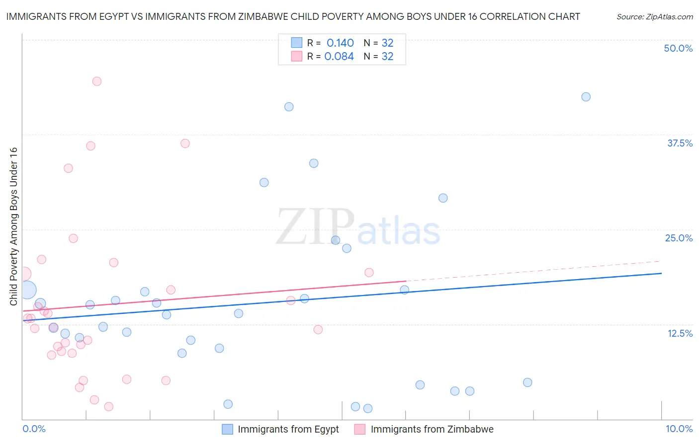 Immigrants from Egypt vs Immigrants from Zimbabwe Child Poverty Among Boys Under 16