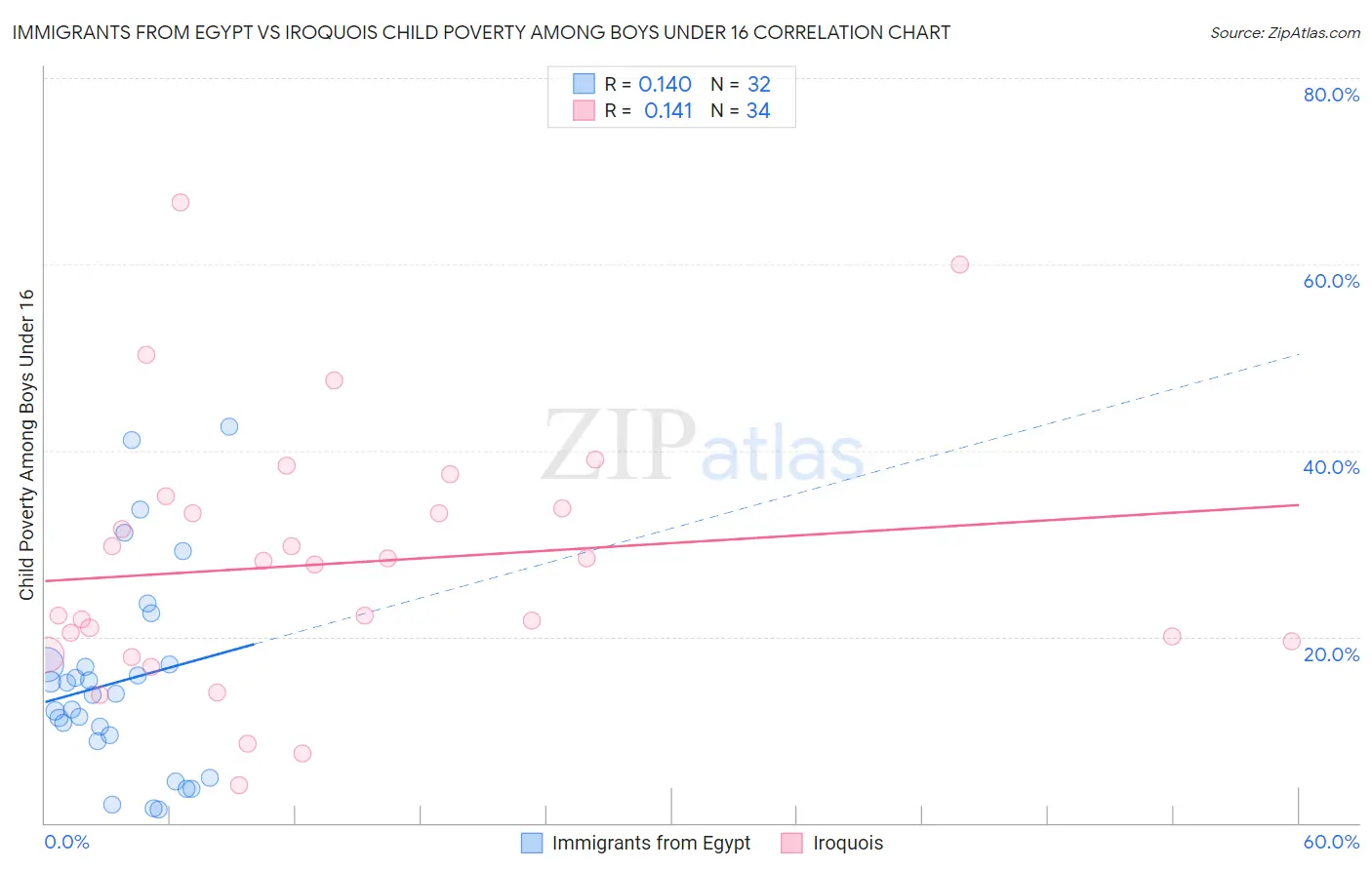 Immigrants from Egypt vs Iroquois Child Poverty Among Boys Under 16