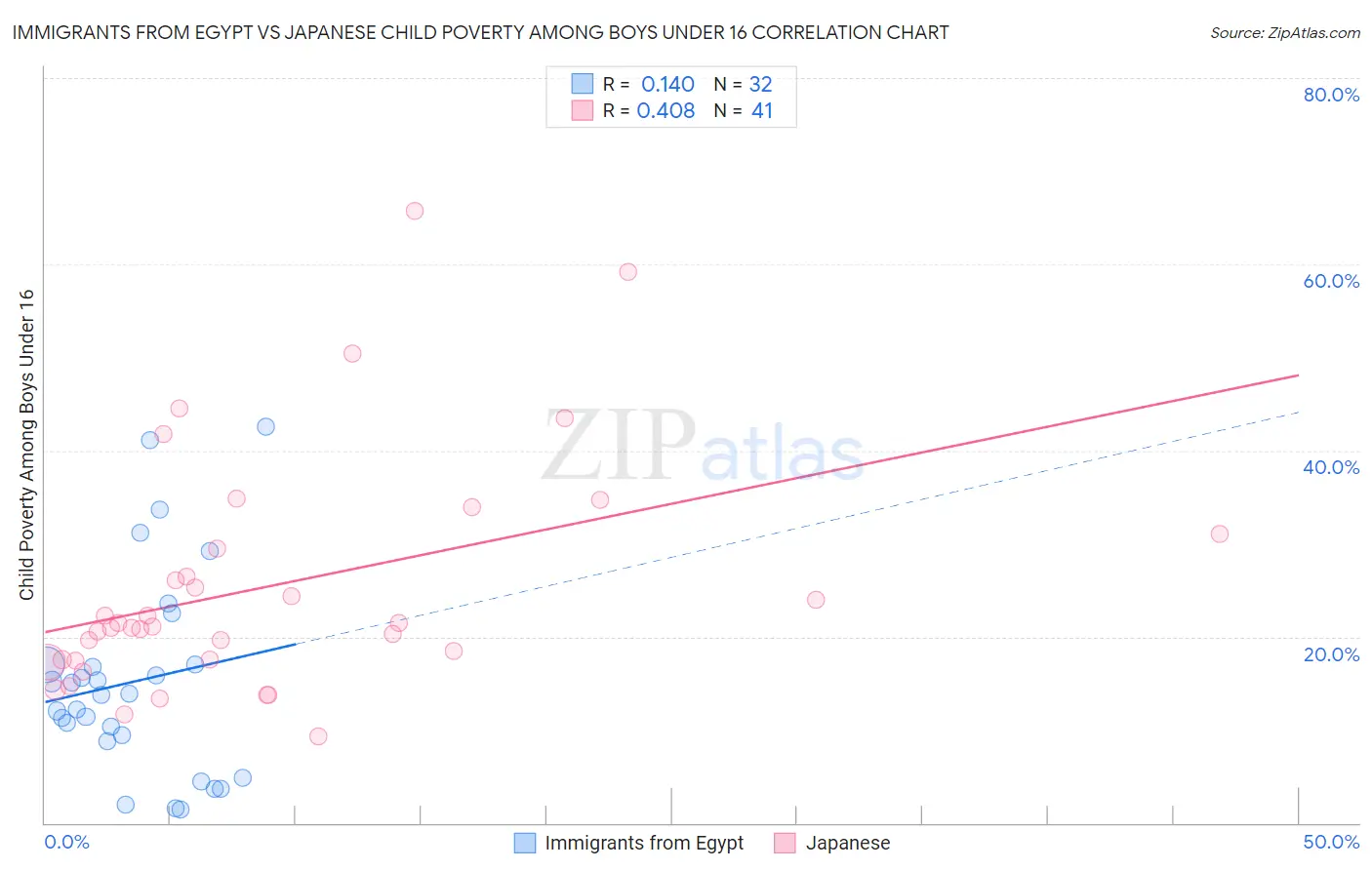 Immigrants from Egypt vs Japanese Child Poverty Among Boys Under 16