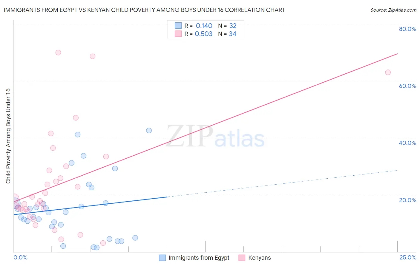 Immigrants from Egypt vs Kenyan Child Poverty Among Boys Under 16