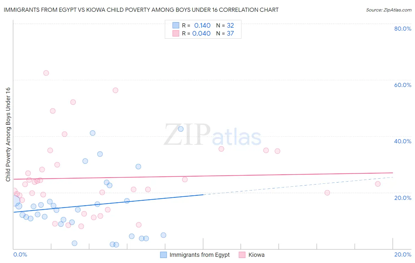 Immigrants from Egypt vs Kiowa Child Poverty Among Boys Under 16