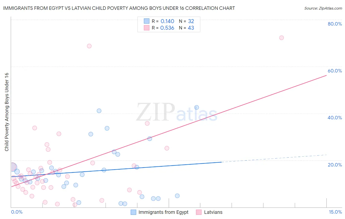 Immigrants from Egypt vs Latvian Child Poverty Among Boys Under 16