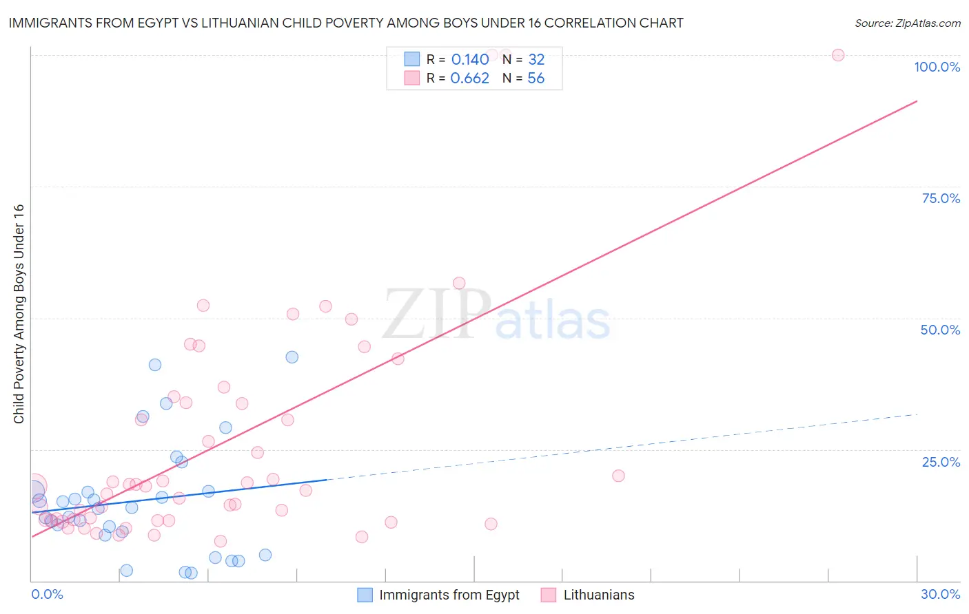 Immigrants from Egypt vs Lithuanian Child Poverty Among Boys Under 16