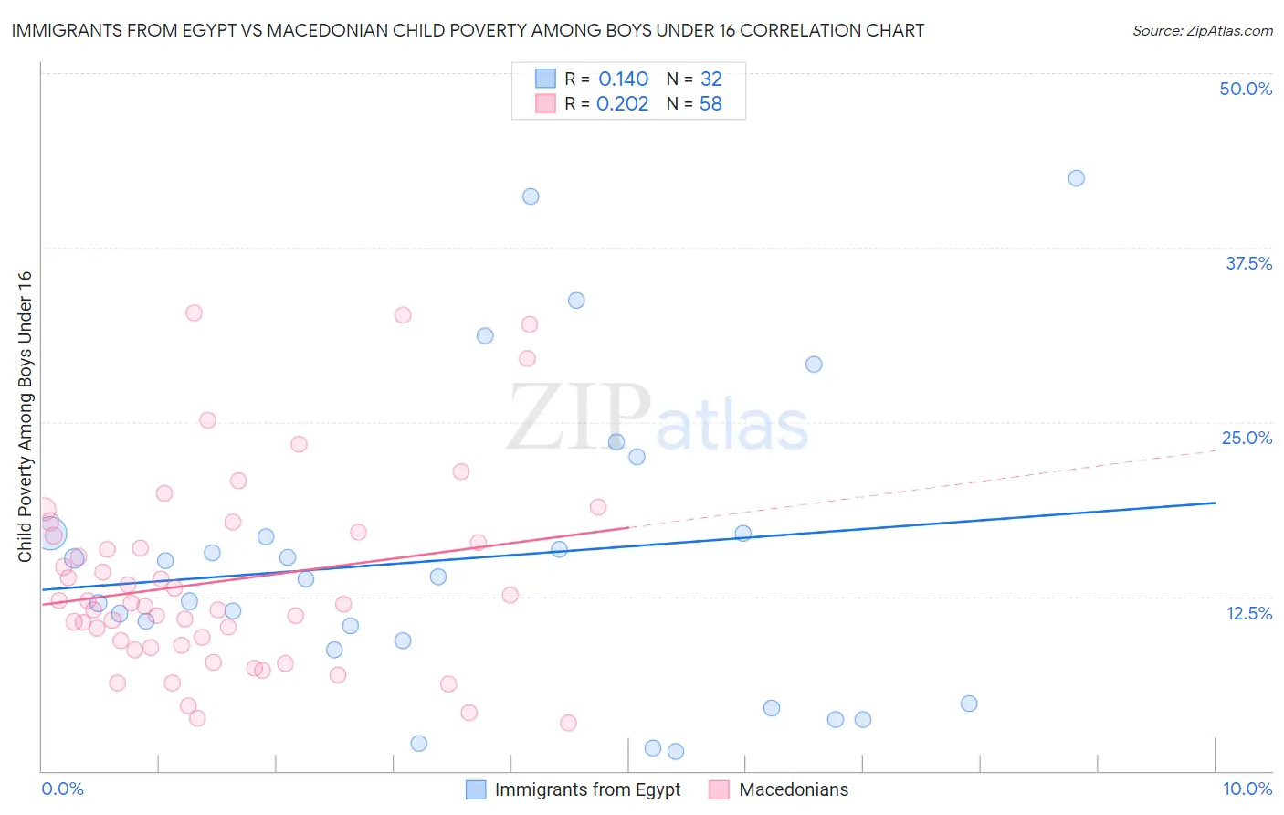 Immigrants from Egypt vs Macedonian Child Poverty Among Boys Under 16