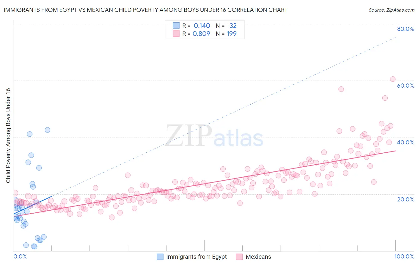 Immigrants from Egypt vs Mexican Child Poverty Among Boys Under 16