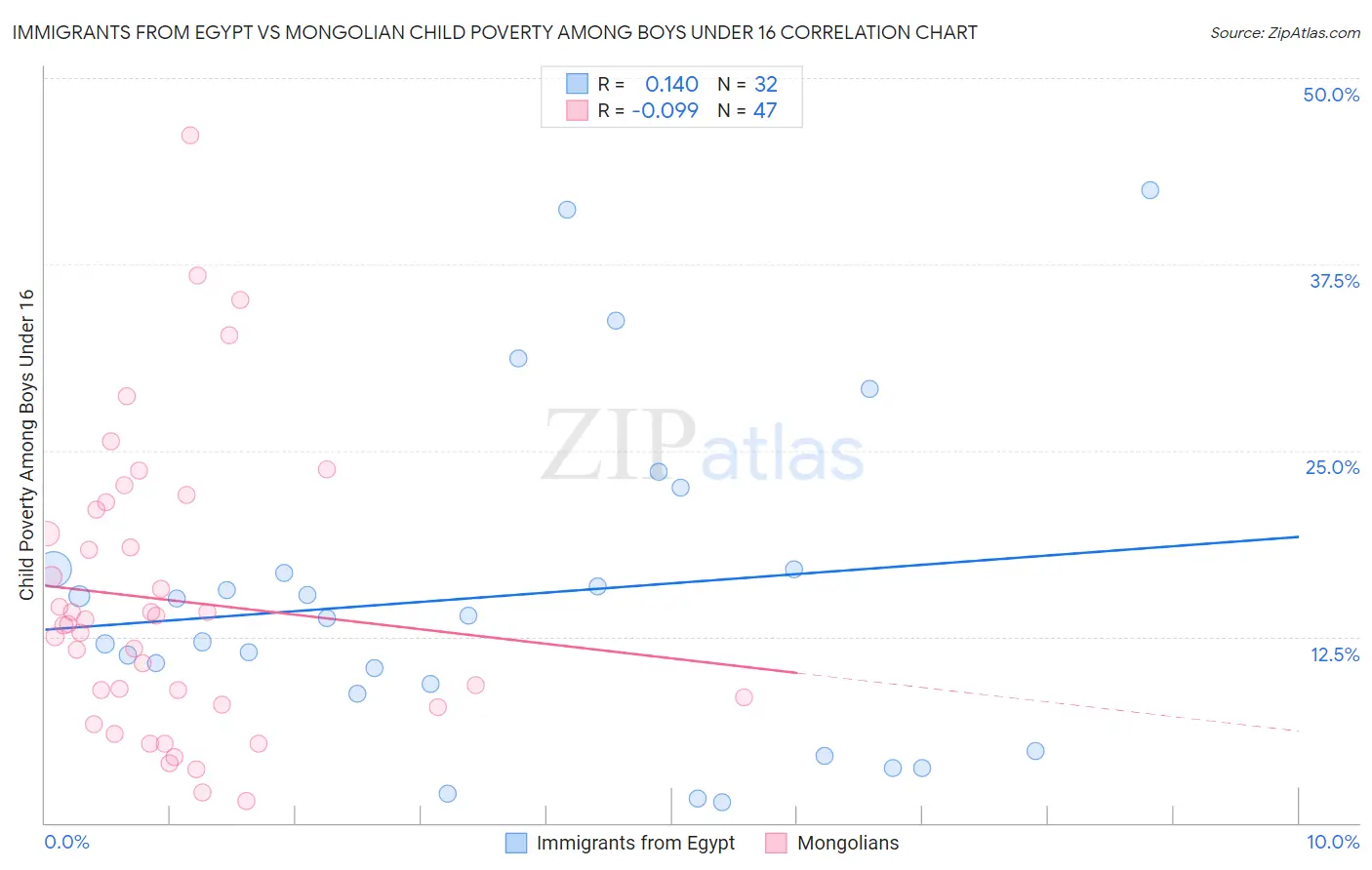 Immigrants from Egypt vs Mongolian Child Poverty Among Boys Under 16