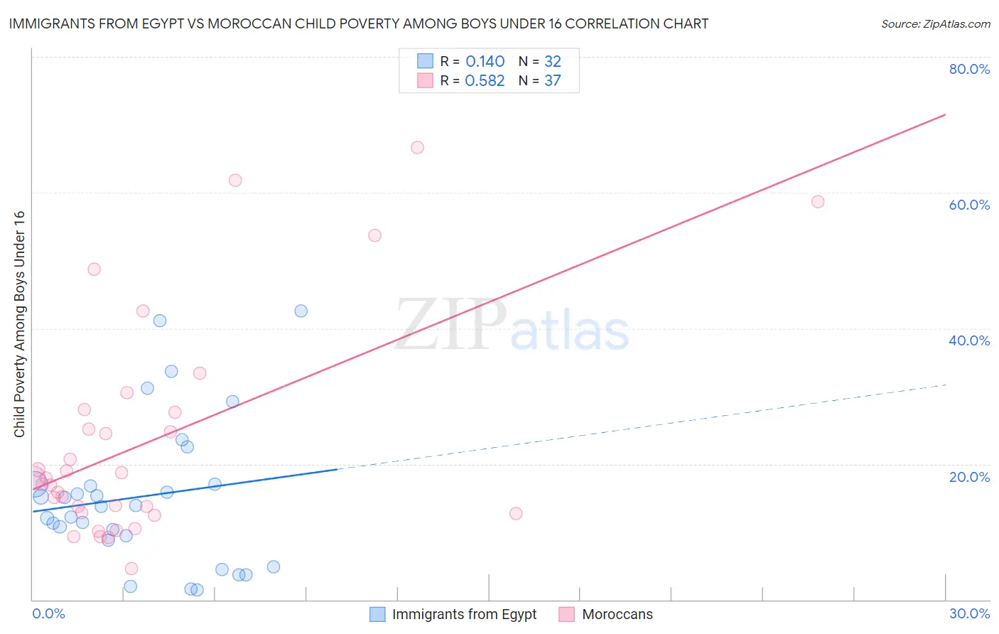 Immigrants from Egypt vs Moroccan Child Poverty Among Boys Under 16