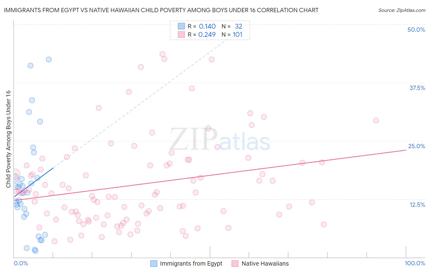 Immigrants from Egypt vs Native Hawaiian Child Poverty Among Boys Under 16