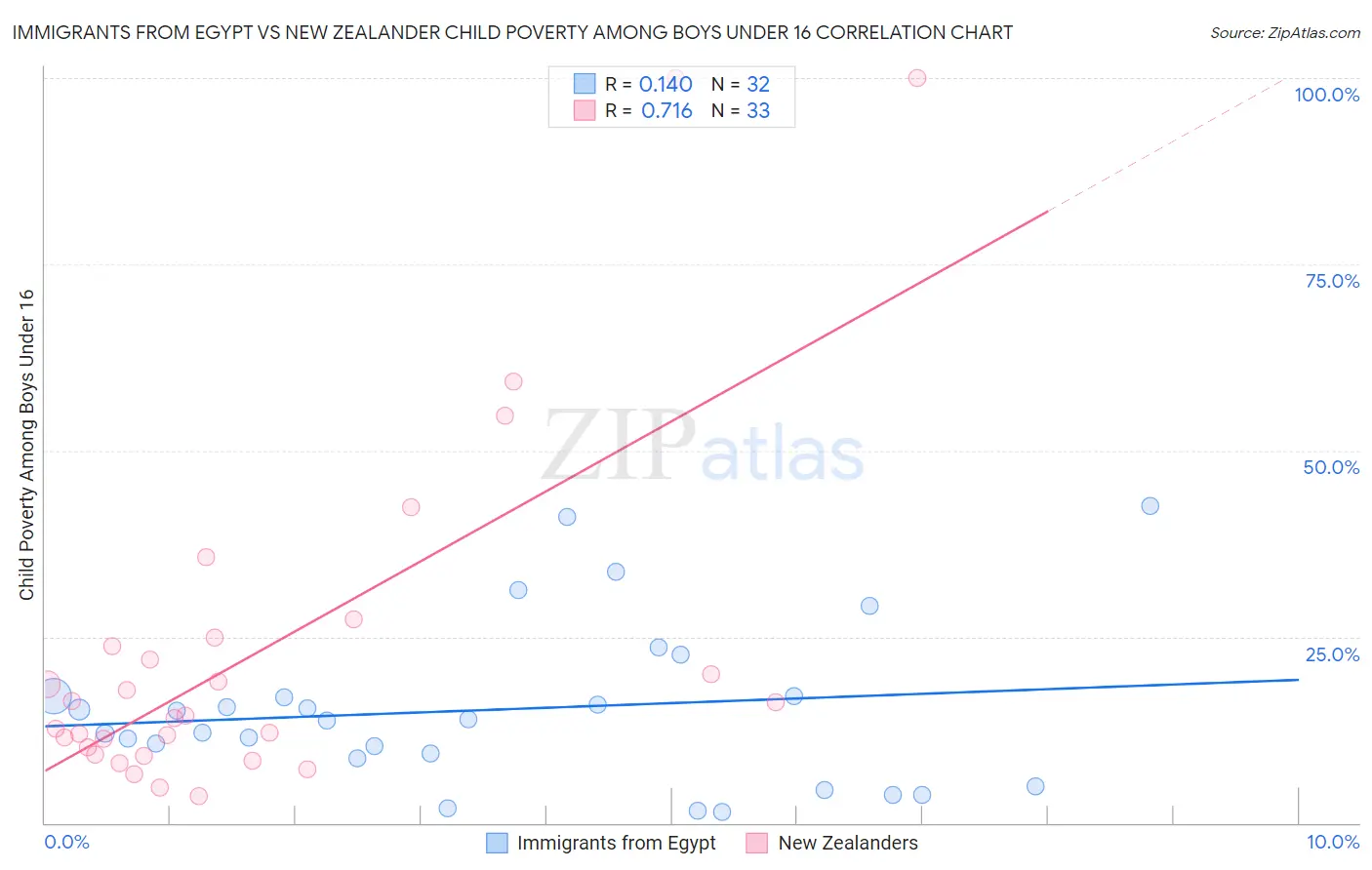 Immigrants from Egypt vs New Zealander Child Poverty Among Boys Under 16