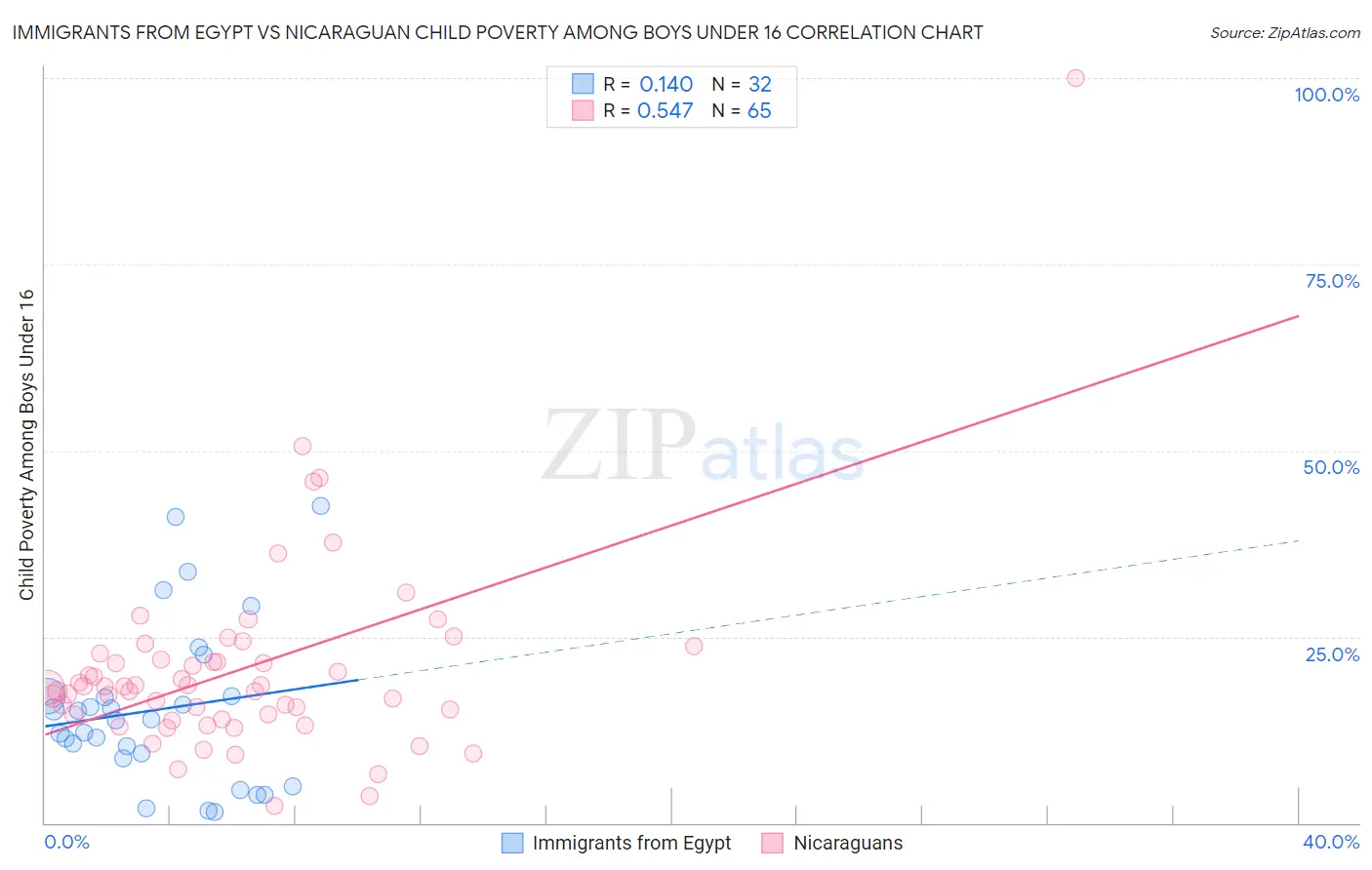 Immigrants from Egypt vs Nicaraguan Child Poverty Among Boys Under 16