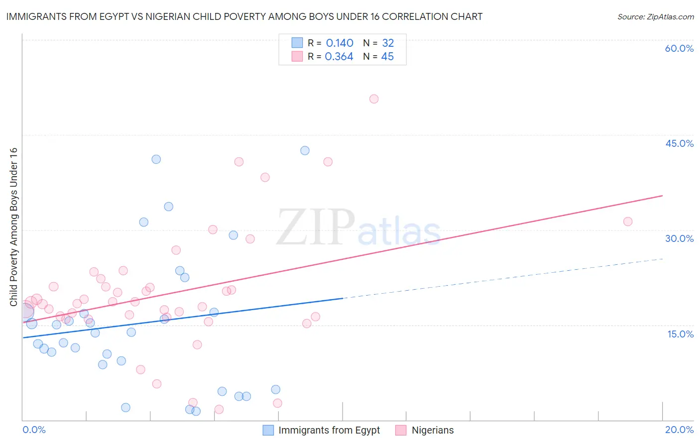 Immigrants from Egypt vs Nigerian Child Poverty Among Boys Under 16