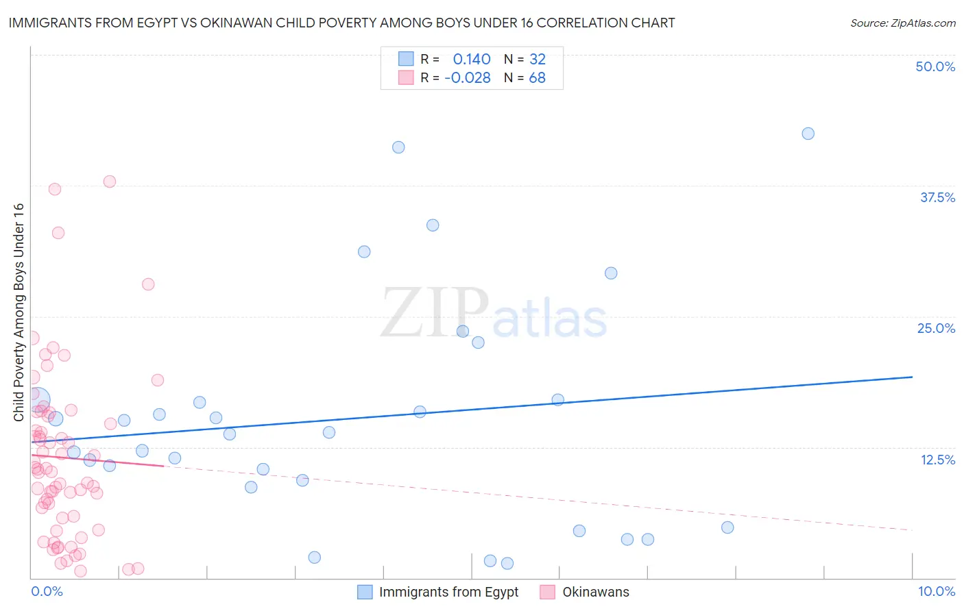 Immigrants from Egypt vs Okinawan Child Poverty Among Boys Under 16