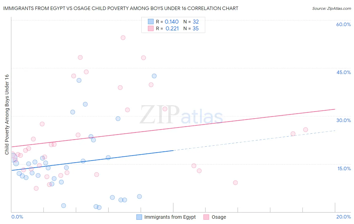 Immigrants from Egypt vs Osage Child Poverty Among Boys Under 16