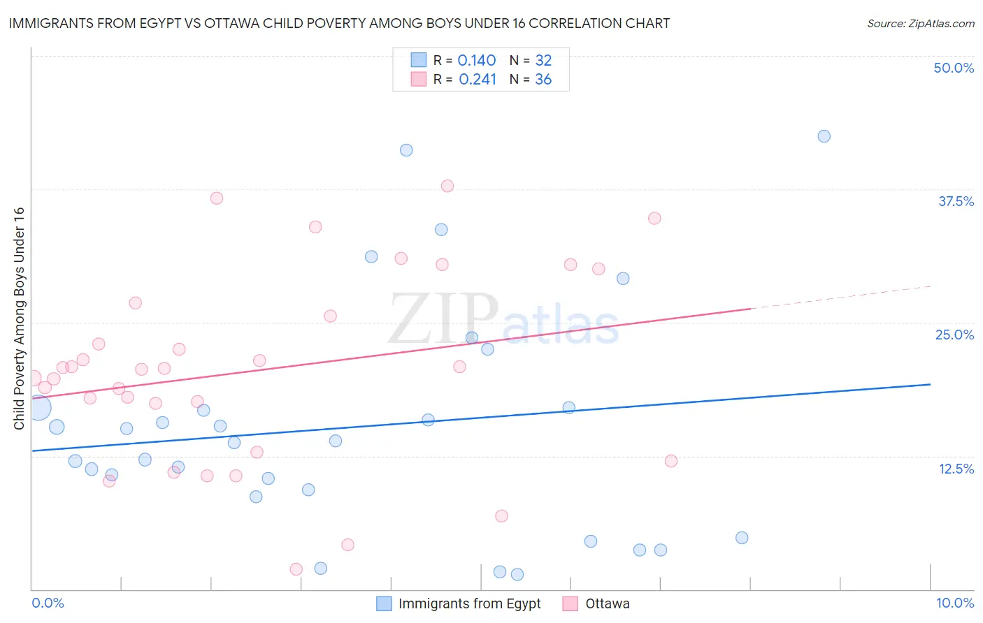 Immigrants from Egypt vs Ottawa Child Poverty Among Boys Under 16