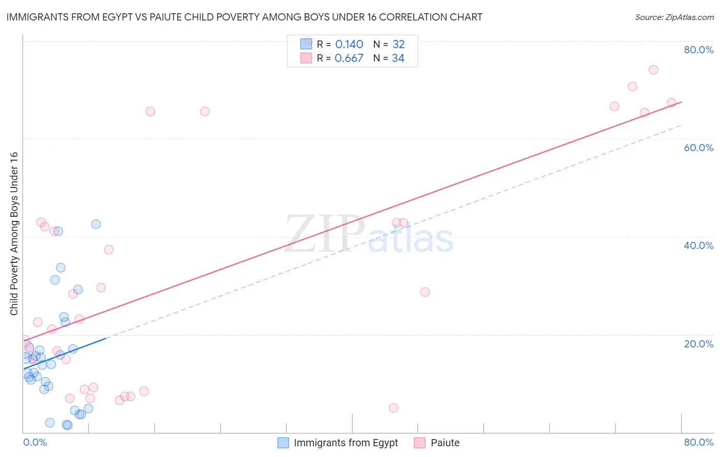 Immigrants from Egypt vs Paiute Child Poverty Among Boys Under 16
