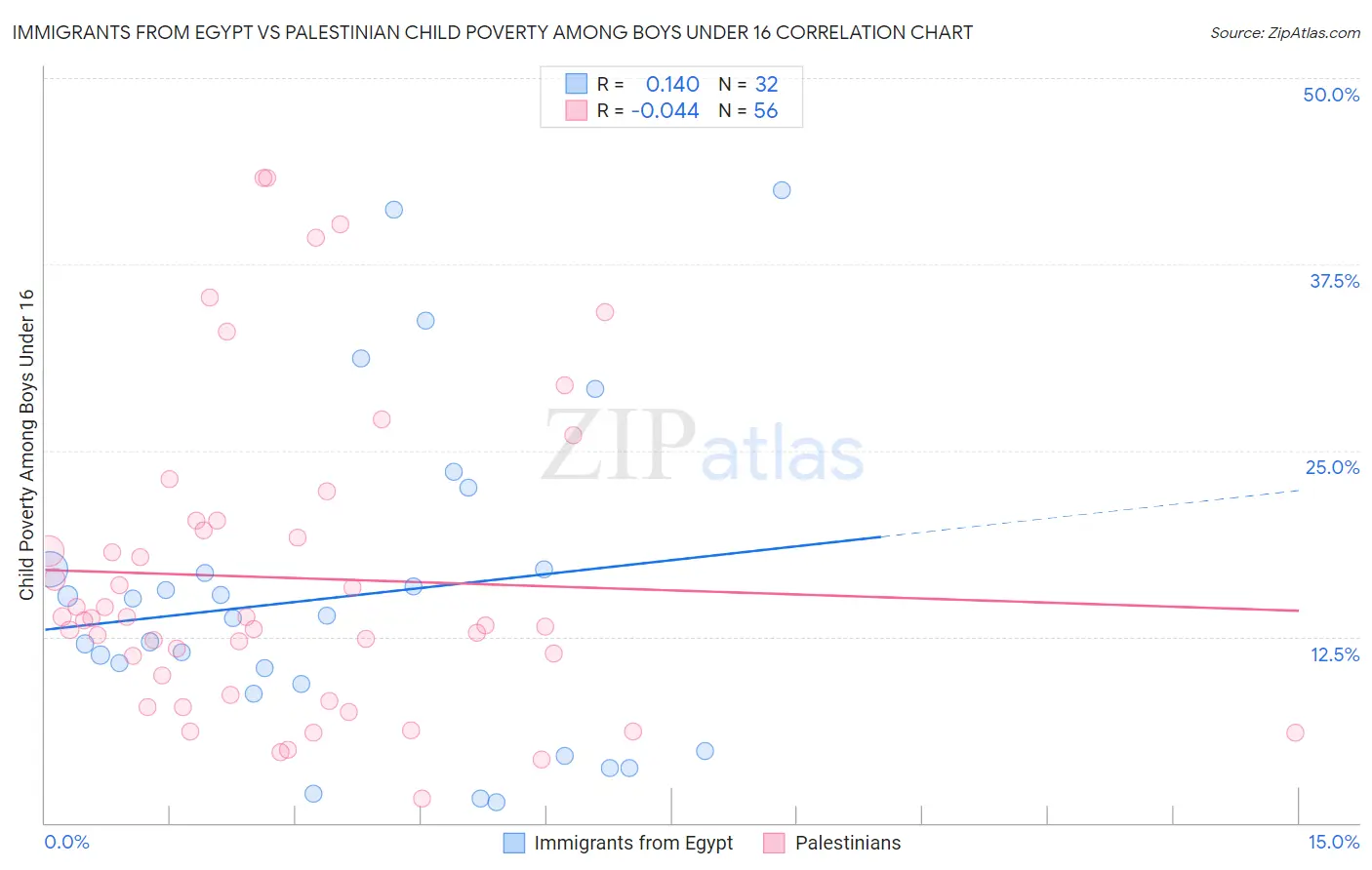 Immigrants from Egypt vs Palestinian Child Poverty Among Boys Under 16