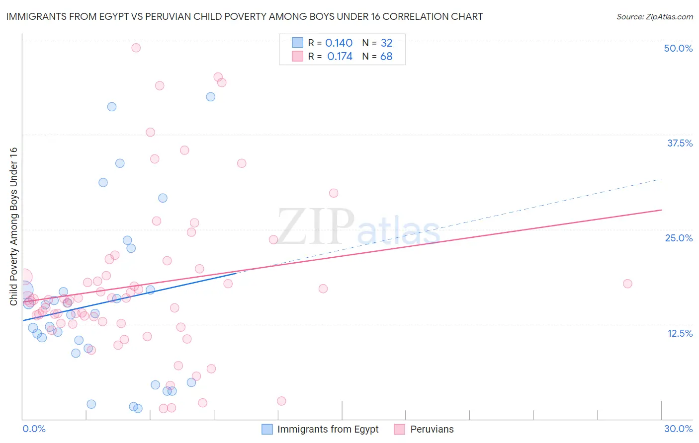 Immigrants from Egypt vs Peruvian Child Poverty Among Boys Under 16