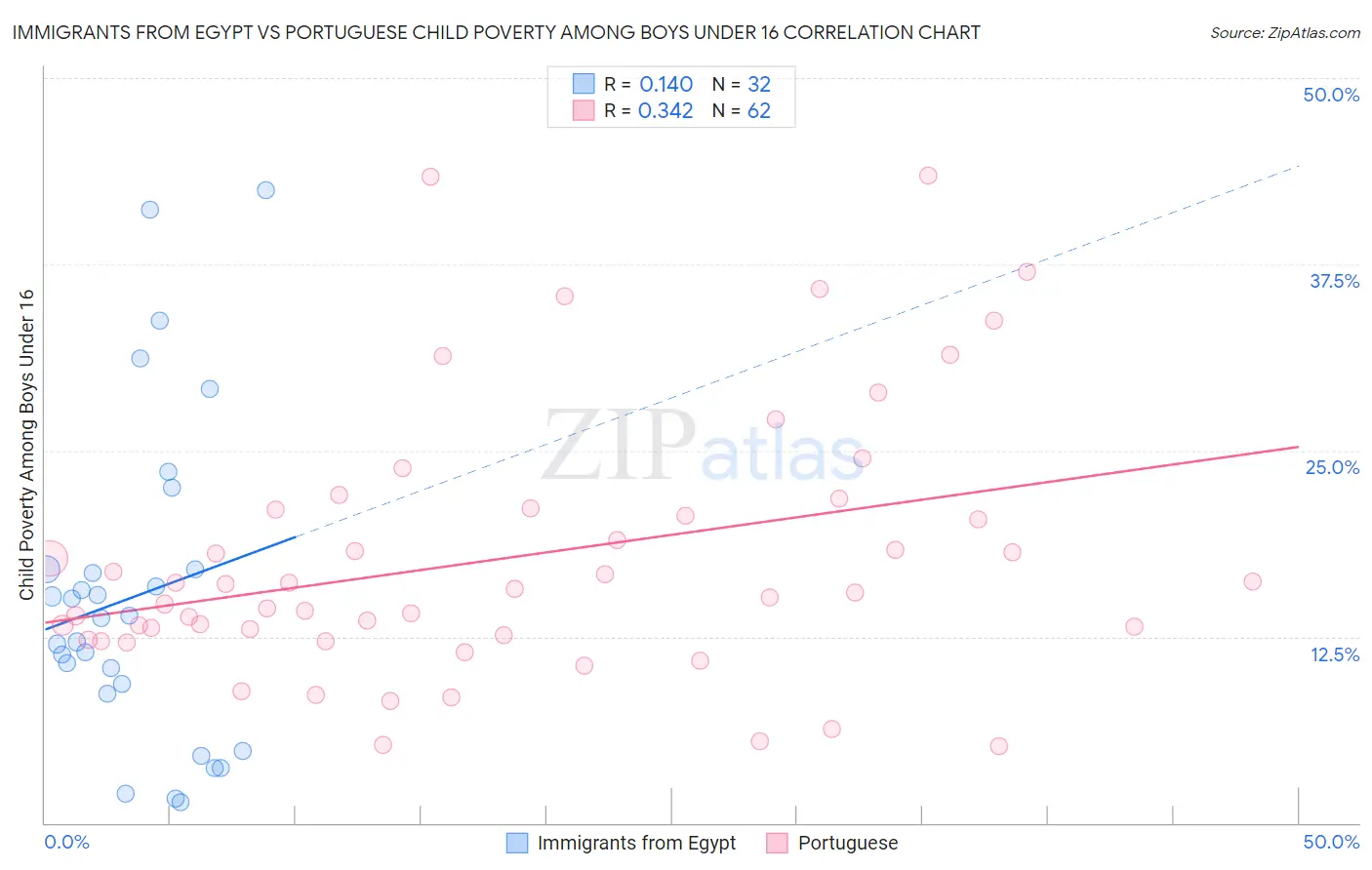 Immigrants from Egypt vs Portuguese Child Poverty Among Boys Under 16