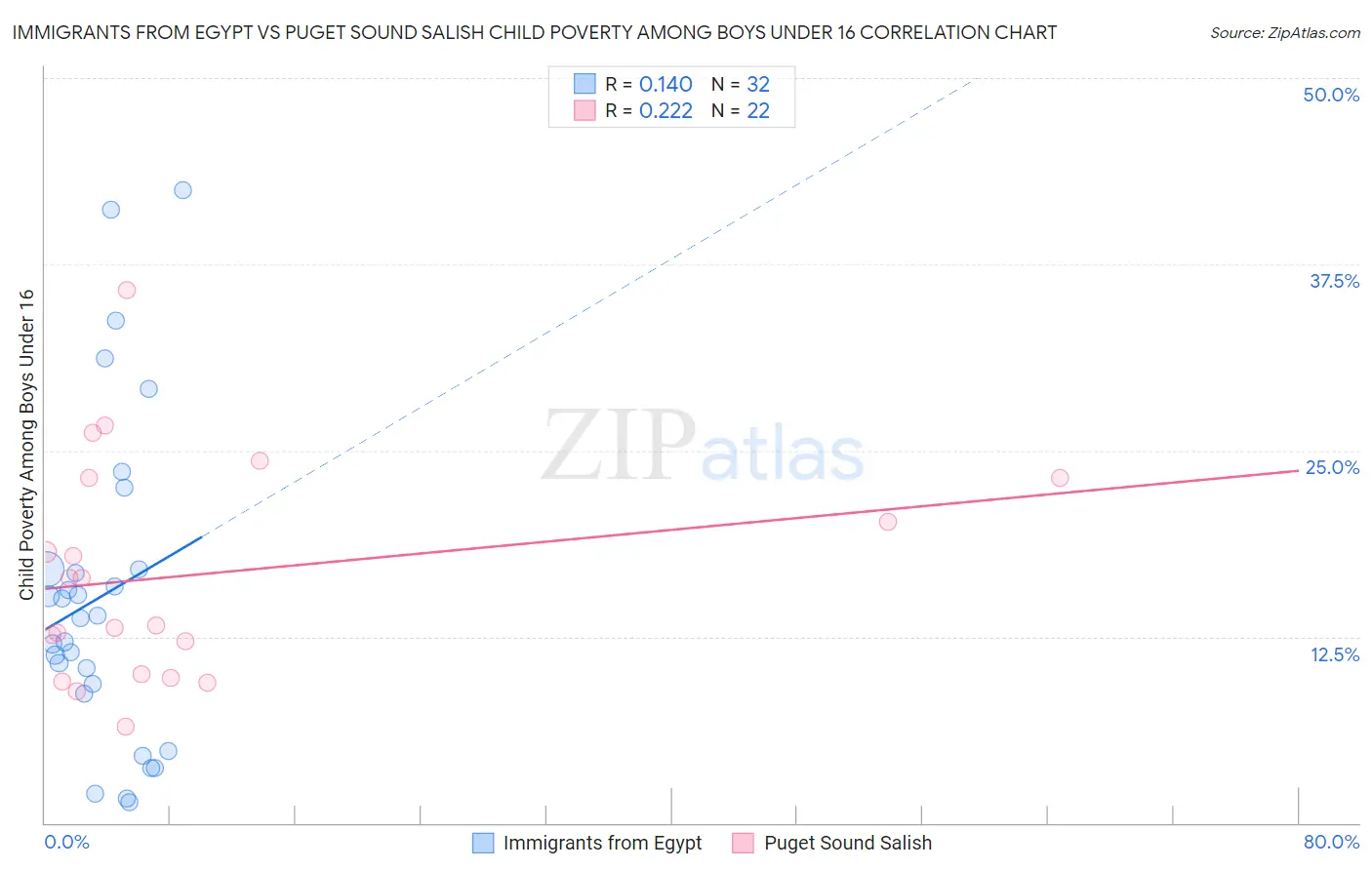 Immigrants from Egypt vs Puget Sound Salish Child Poverty Among Boys Under 16