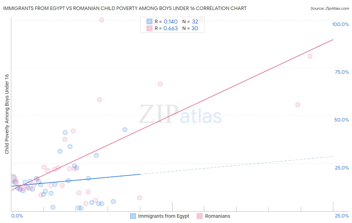 Immigrants from Egypt vs Romanian Child Poverty Among Boys Under 16