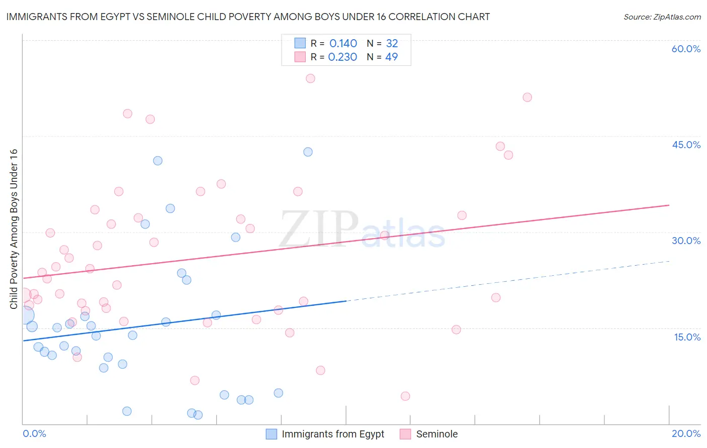 Immigrants from Egypt vs Seminole Child Poverty Among Boys Under 16