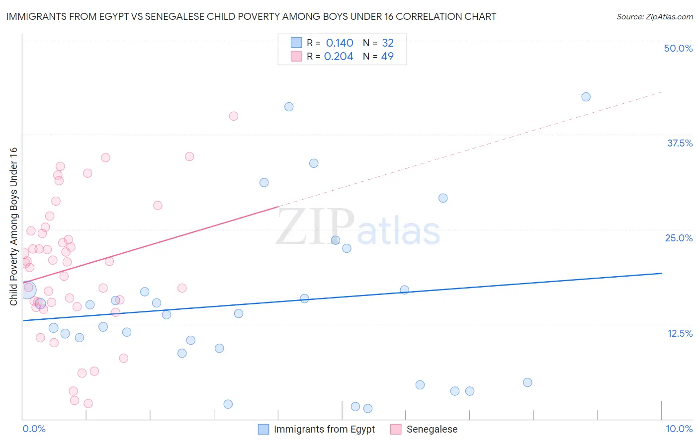 Immigrants from Egypt vs Senegalese Child Poverty Among Boys Under 16