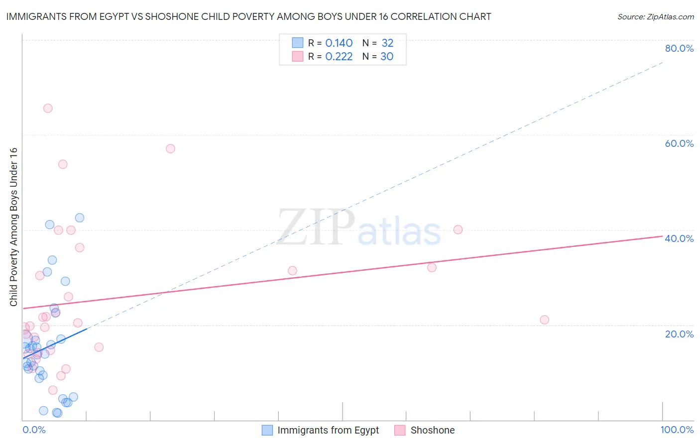 Immigrants from Egypt vs Shoshone Child Poverty Among Boys Under 16