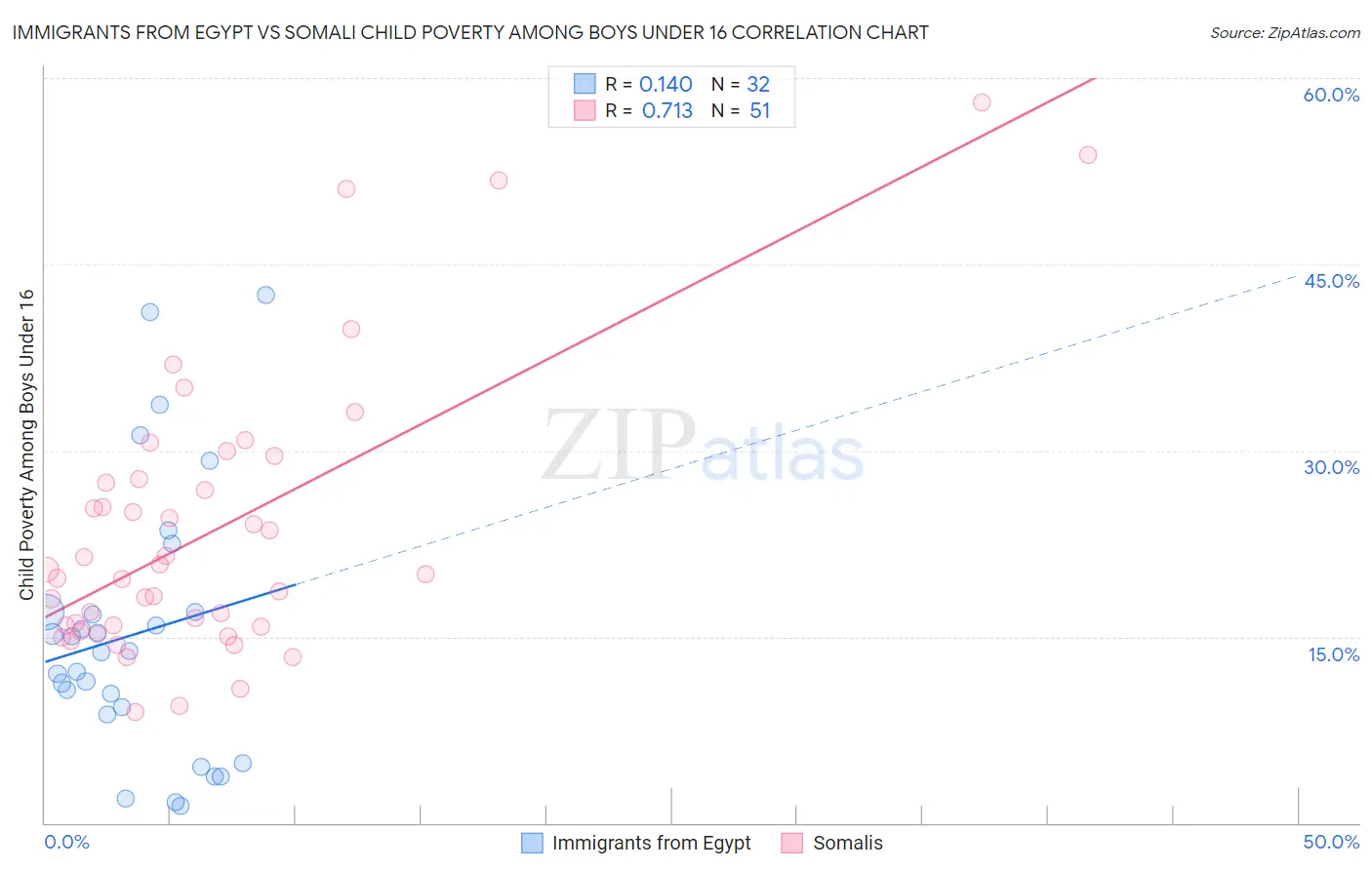 Immigrants from Egypt vs Somali Child Poverty Among Boys Under 16
