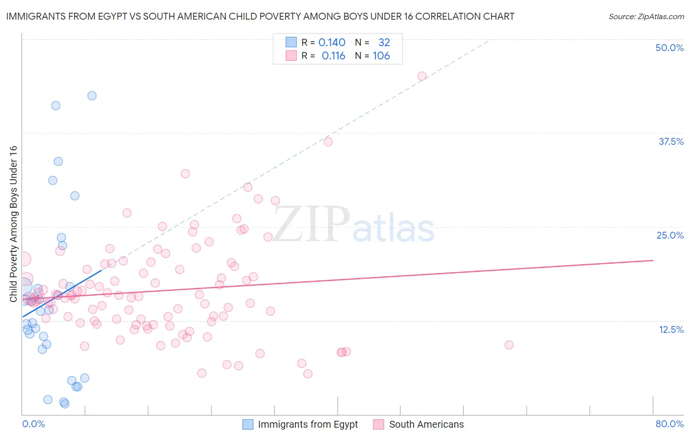 Immigrants from Egypt vs South American Child Poverty Among Boys Under 16