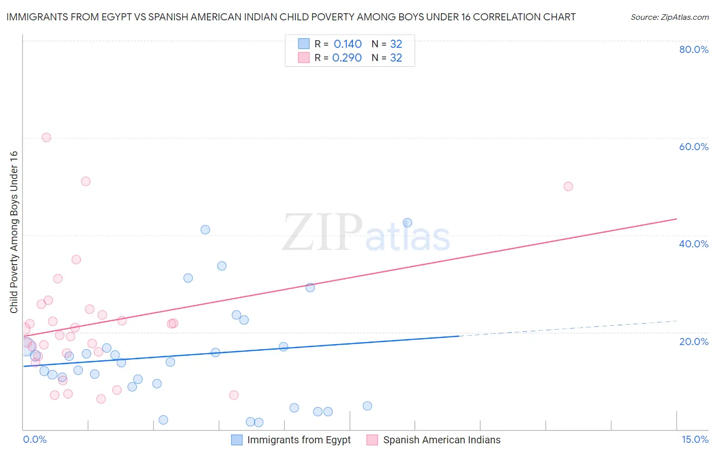 Immigrants from Egypt vs Spanish American Indian Child Poverty Among Boys Under 16