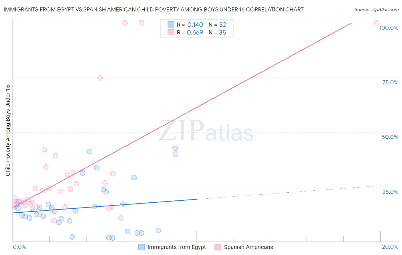 Immigrants from Egypt vs Spanish American Child Poverty Among Boys Under 16