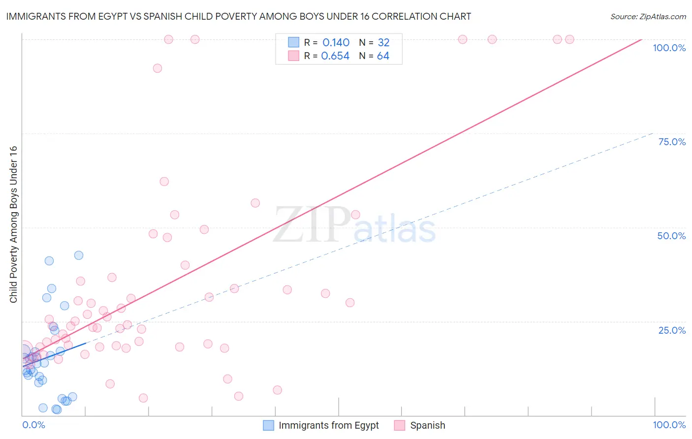 Immigrants from Egypt vs Spanish Child Poverty Among Boys Under 16