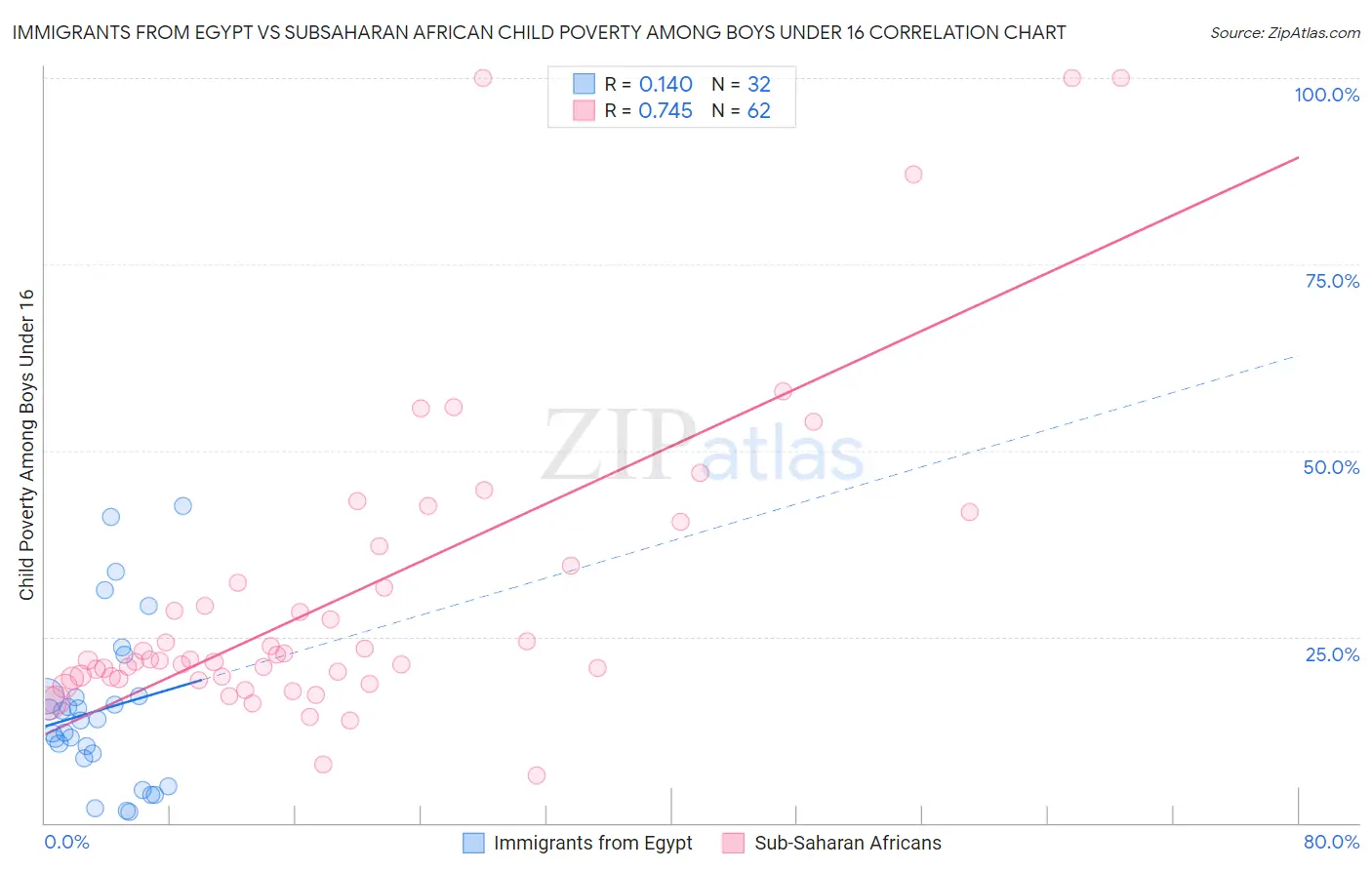 Immigrants from Egypt vs Subsaharan African Child Poverty Among Boys Under 16