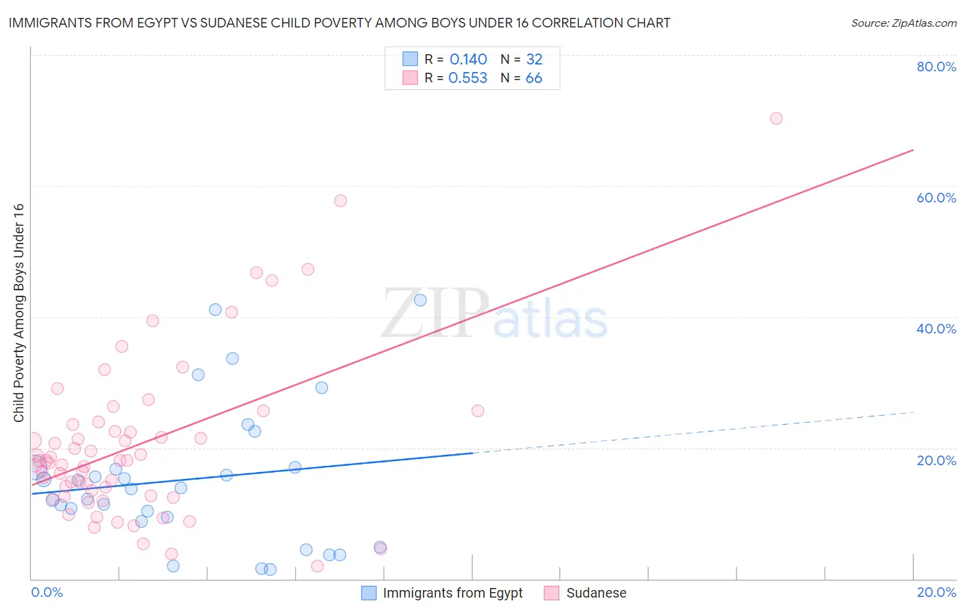 Immigrants from Egypt vs Sudanese Child Poverty Among Boys Under 16