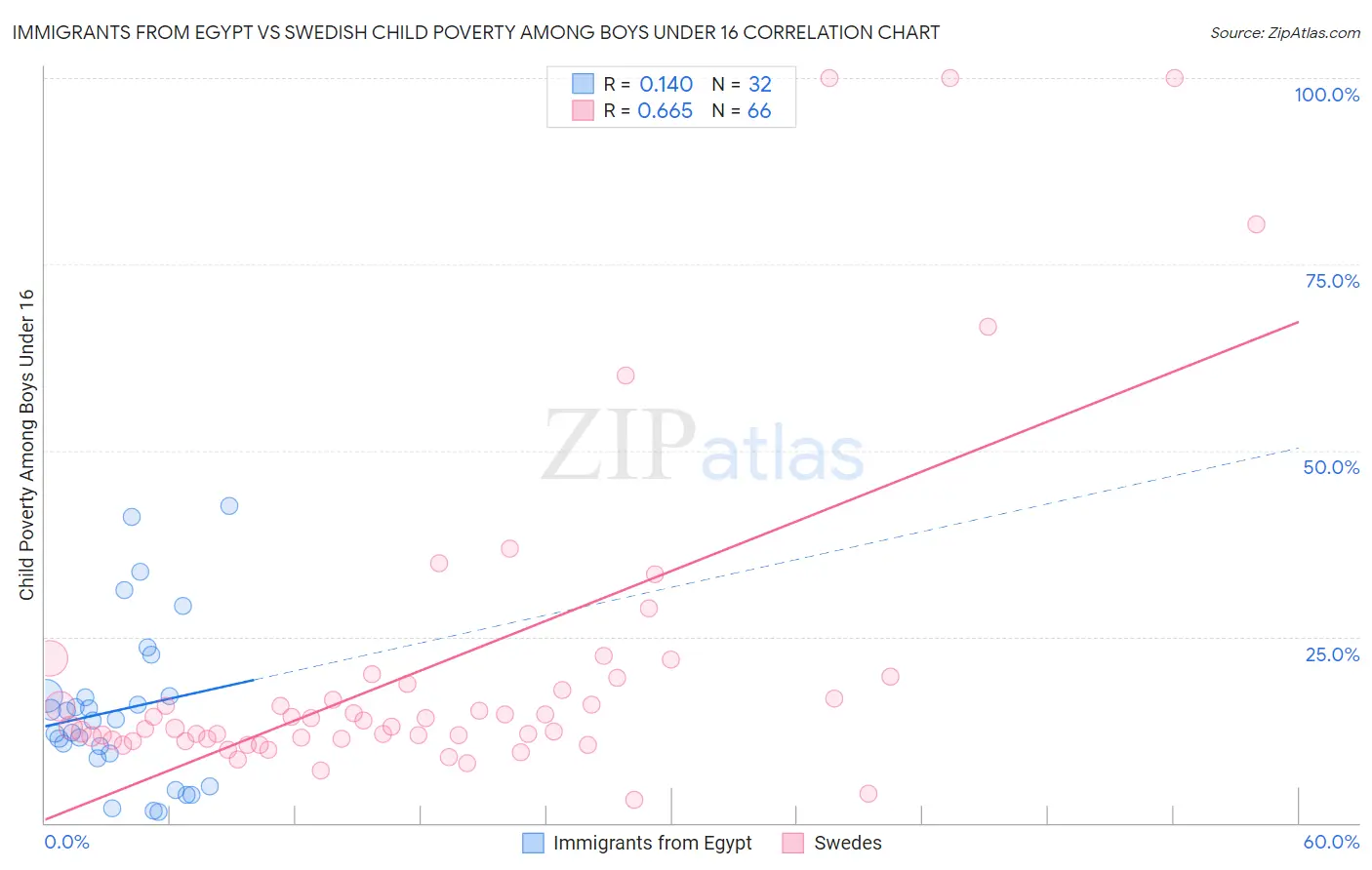 Immigrants from Egypt vs Swedish Child Poverty Among Boys Under 16