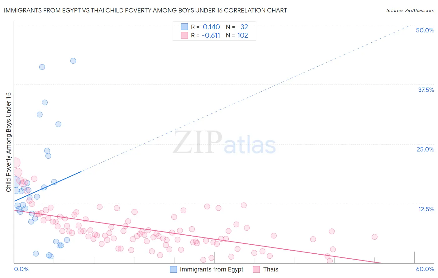 Immigrants from Egypt vs Thai Child Poverty Among Boys Under 16