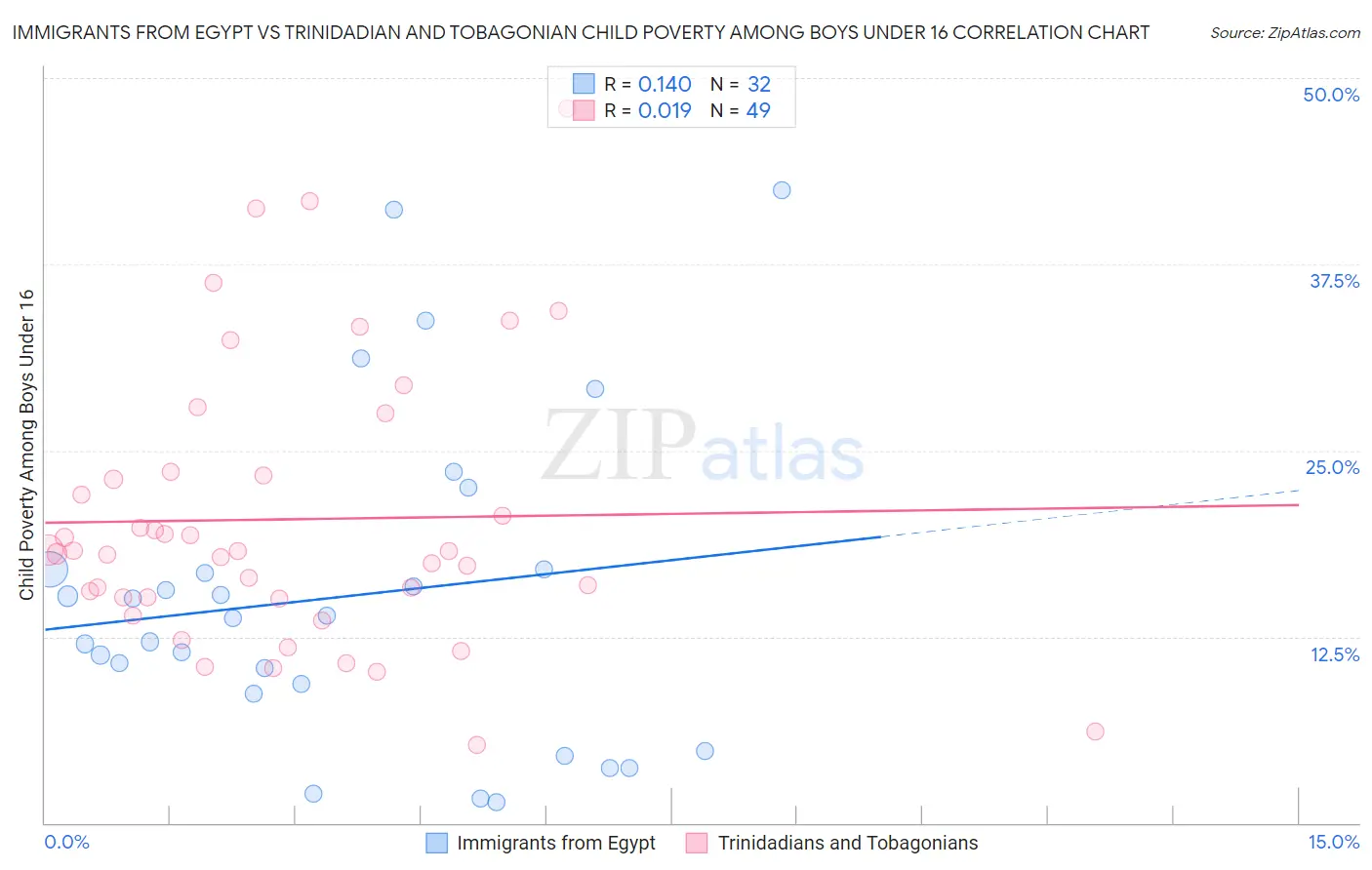 Immigrants from Egypt vs Trinidadian and Tobagonian Child Poverty Among Boys Under 16