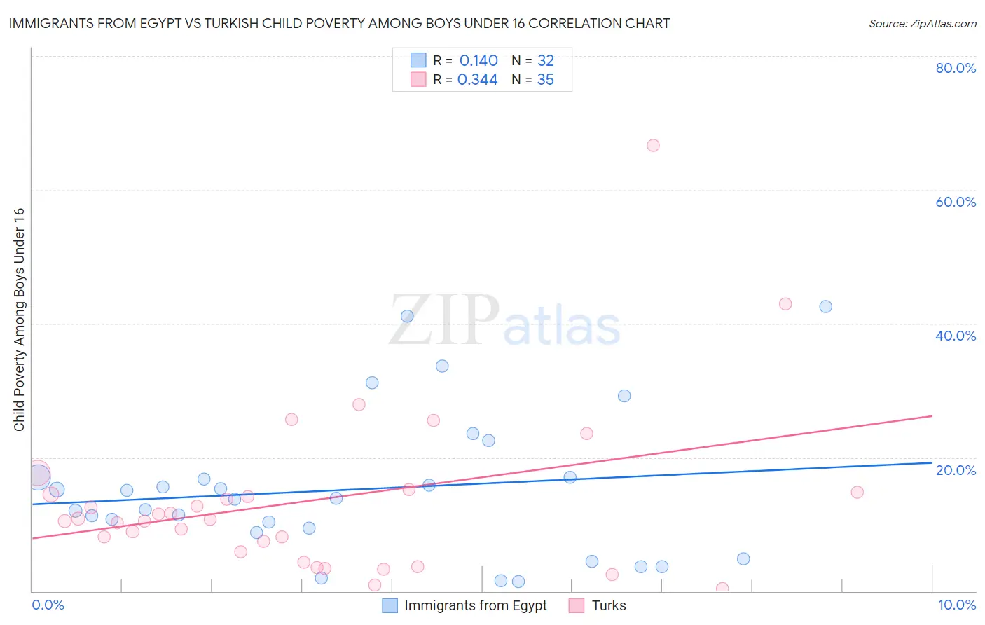 Immigrants from Egypt vs Turkish Child Poverty Among Boys Under 16