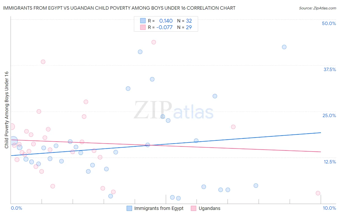 Immigrants from Egypt vs Ugandan Child Poverty Among Boys Under 16
