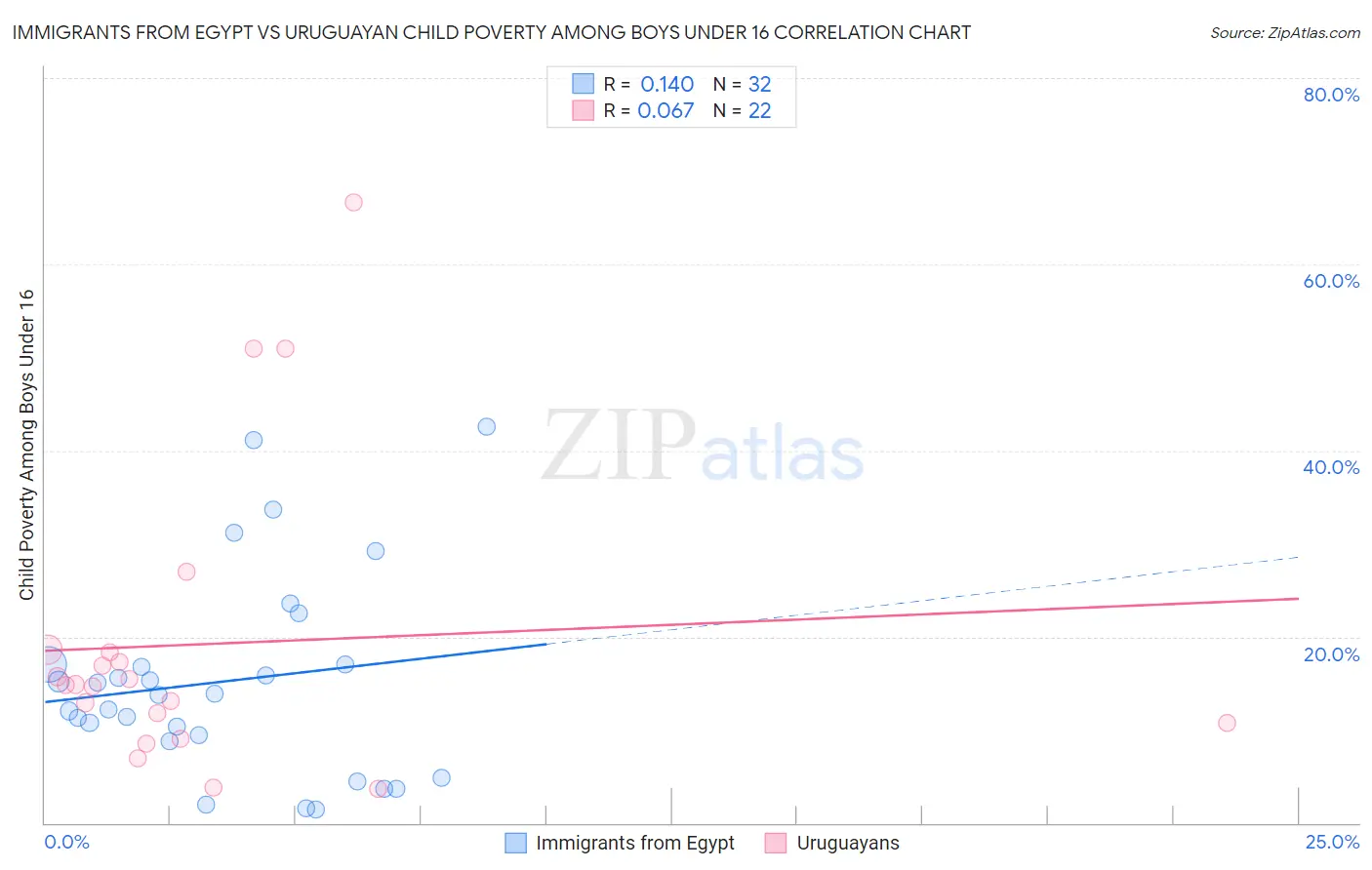 Immigrants from Egypt vs Uruguayan Child Poverty Among Boys Under 16