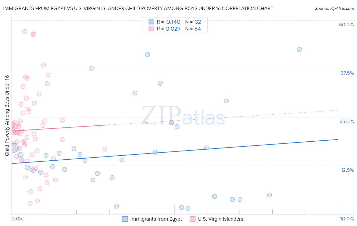 Immigrants from Egypt vs U.S. Virgin Islander Child Poverty Among Boys Under 16