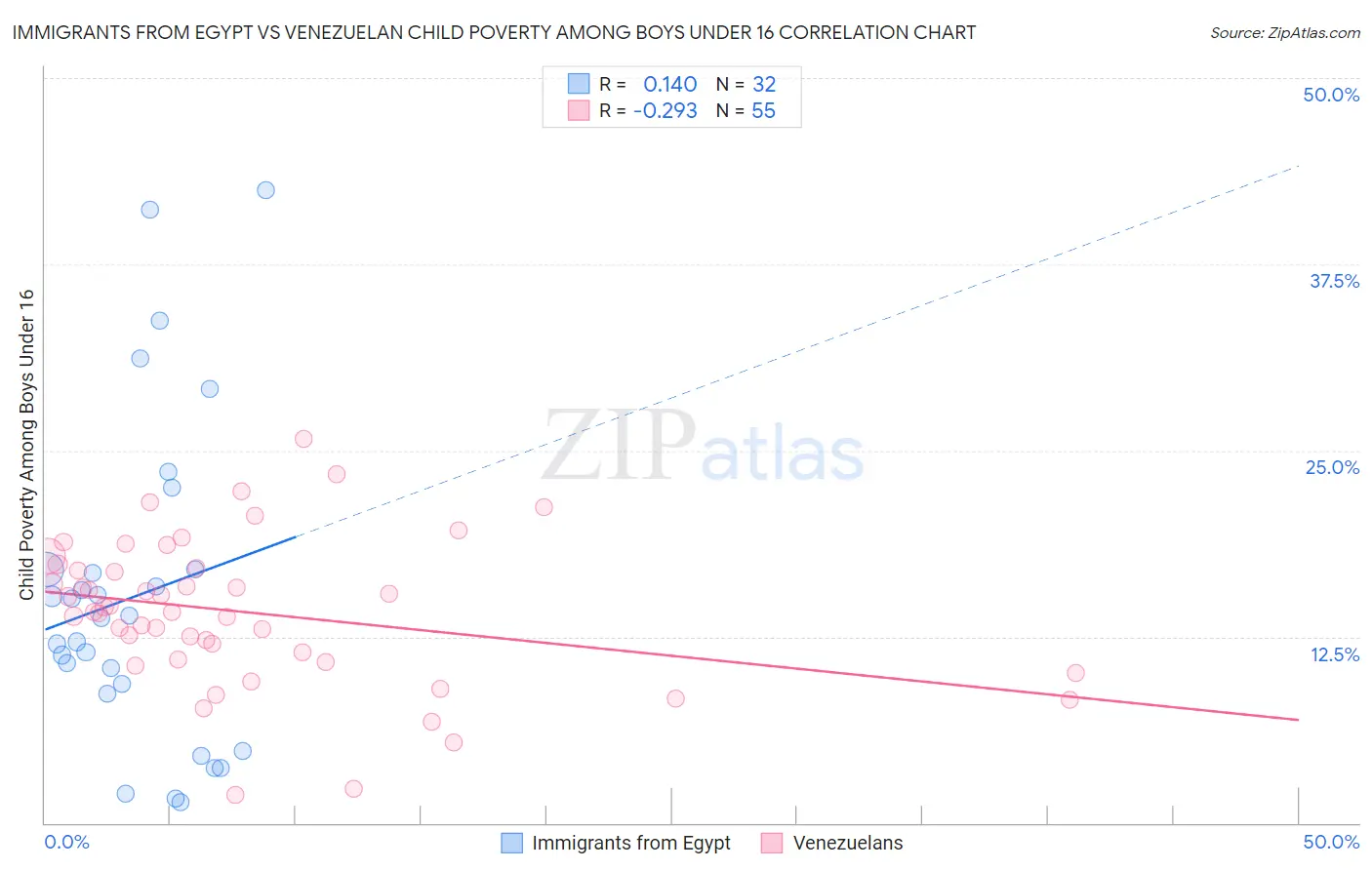 Immigrants from Egypt vs Venezuelan Child Poverty Among Boys Under 16