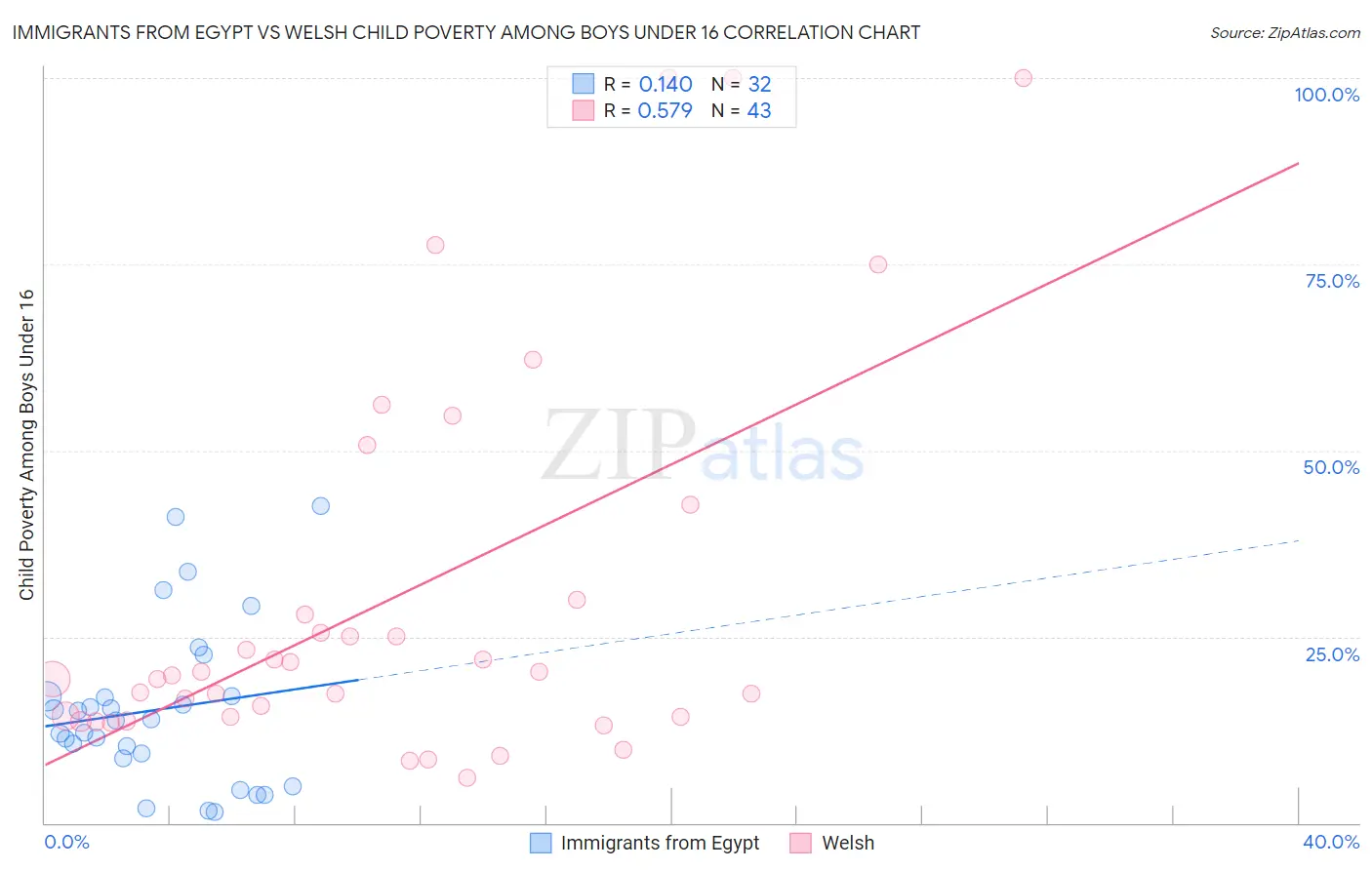 Immigrants from Egypt vs Welsh Child Poverty Among Boys Under 16