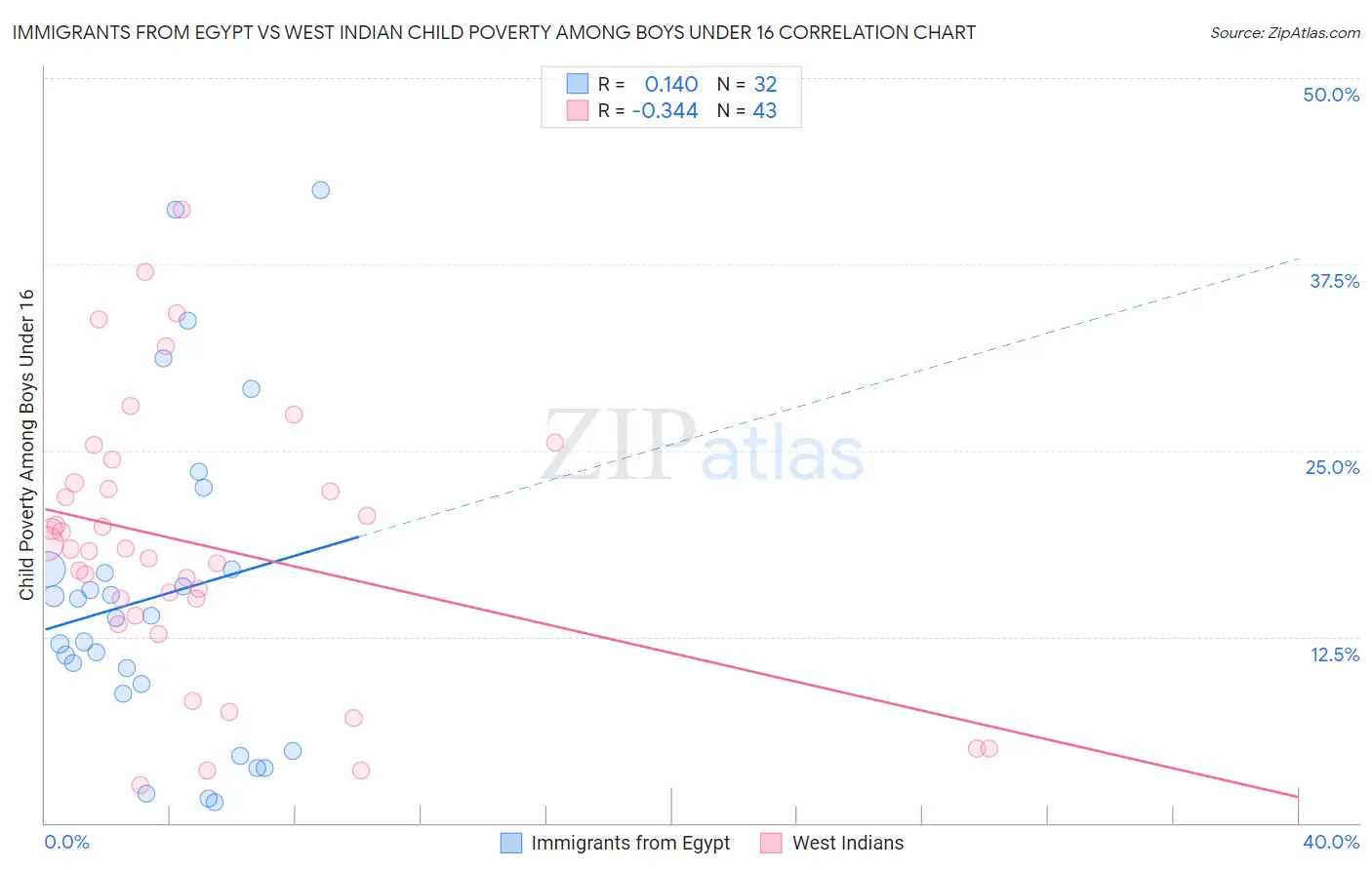 Immigrants from Egypt vs West Indian Child Poverty Among Boys Under 16