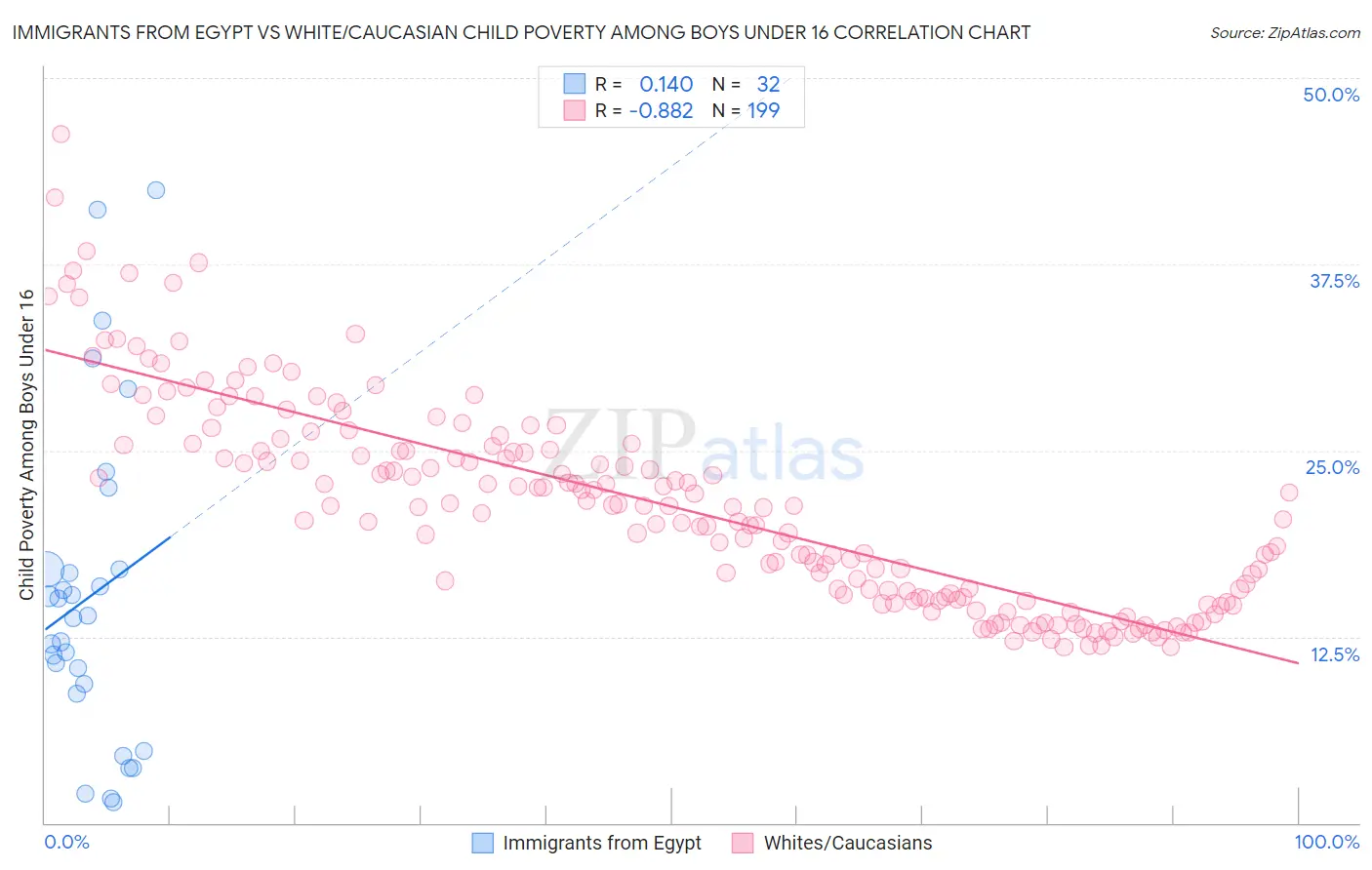 Immigrants from Egypt vs White/Caucasian Child Poverty Among Boys Under 16