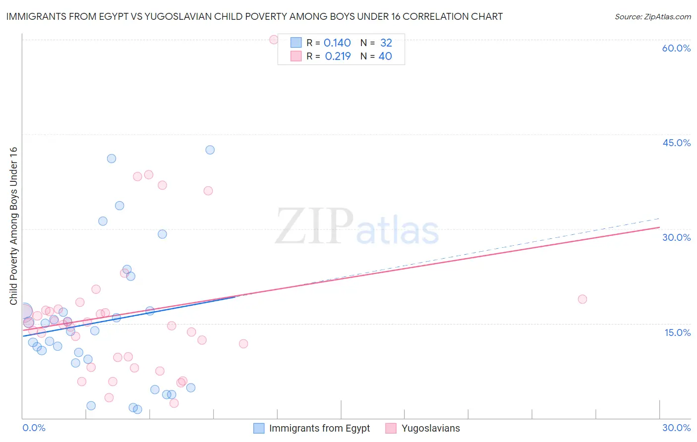 Immigrants from Egypt vs Yugoslavian Child Poverty Among Boys Under 16