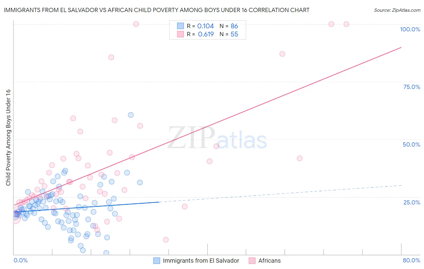 Immigrants from El Salvador vs African Child Poverty Among Boys Under 16