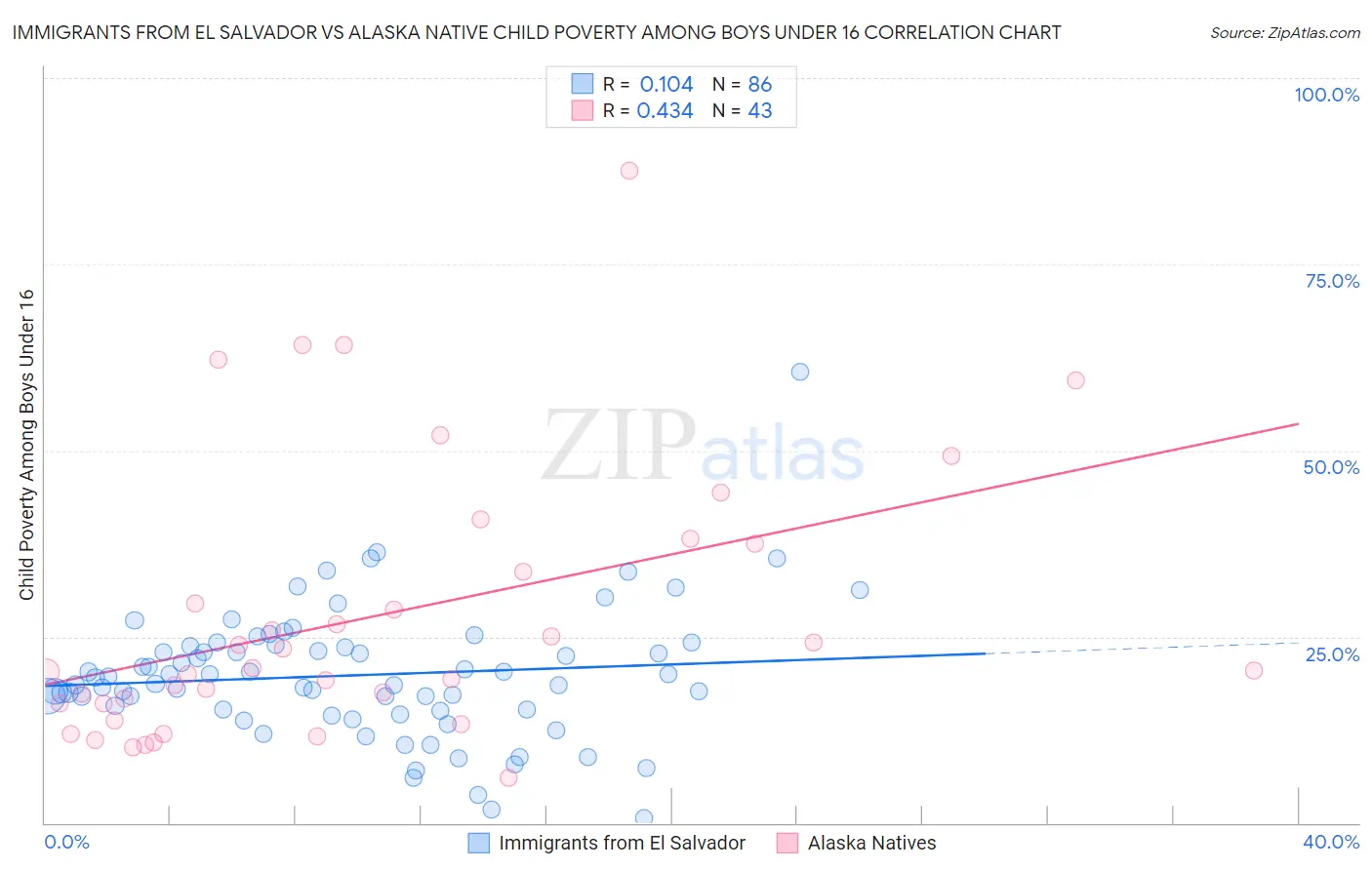 Immigrants from El Salvador vs Alaska Native Child Poverty Among Boys Under 16