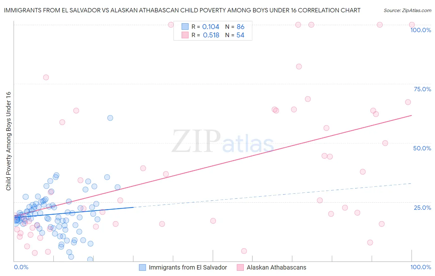 Immigrants from El Salvador vs Alaskan Athabascan Child Poverty Among Boys Under 16
